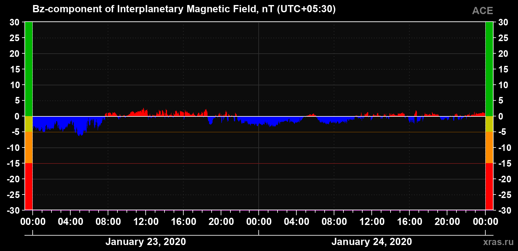 The Bz component of the solar wind magnetic field
