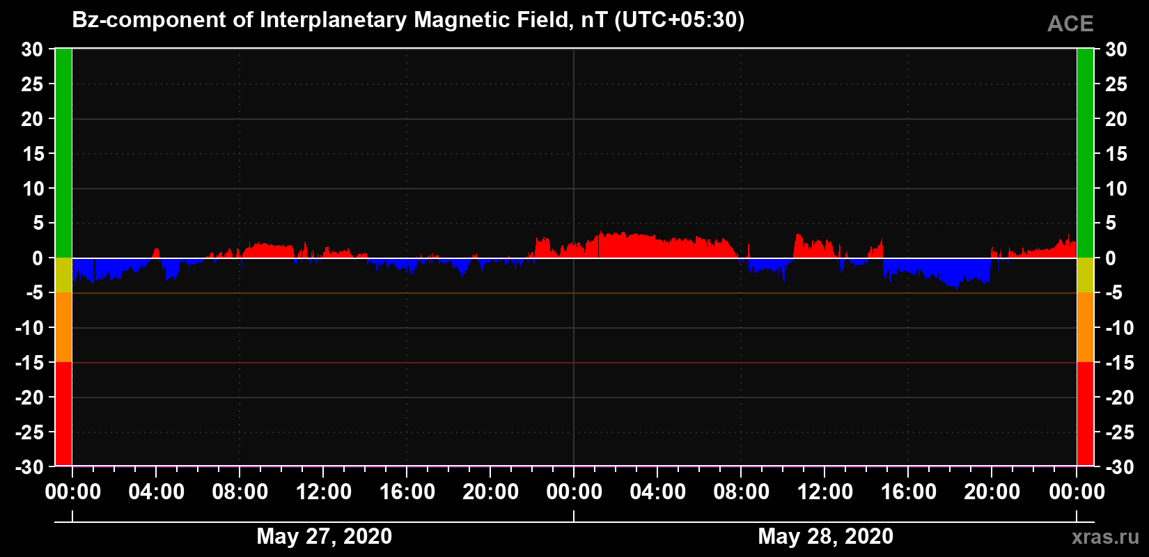 The Bz component of the solar wind magnetic field