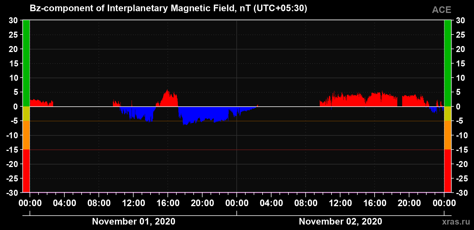 The Bz component of the solar wind magnetic field