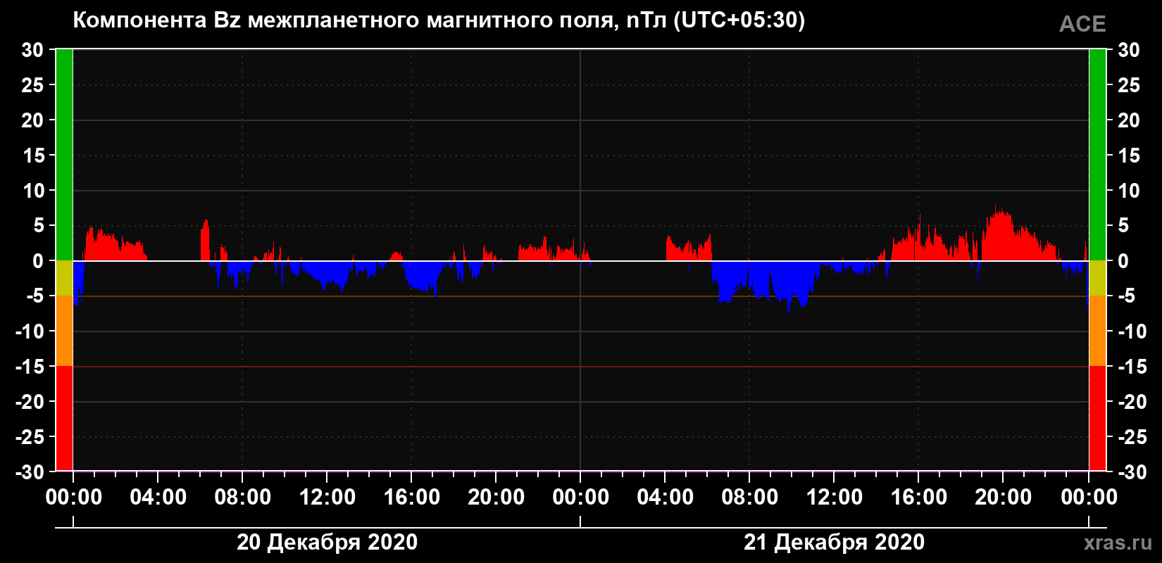 Компонента Bz магнитного поля солнечного ветра