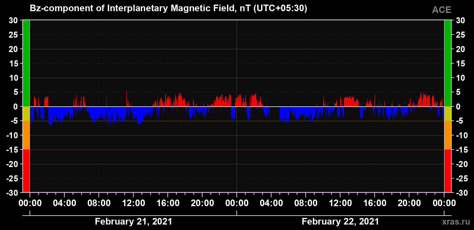 The Bz component of the solar wind magnetic field