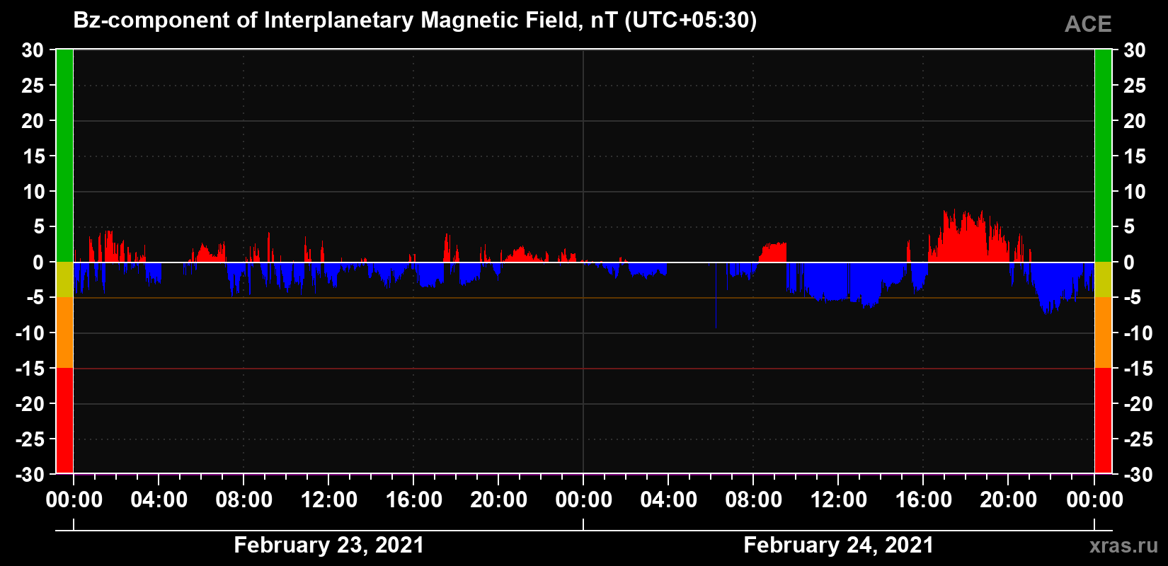 The Bz component of the solar wind magnetic field