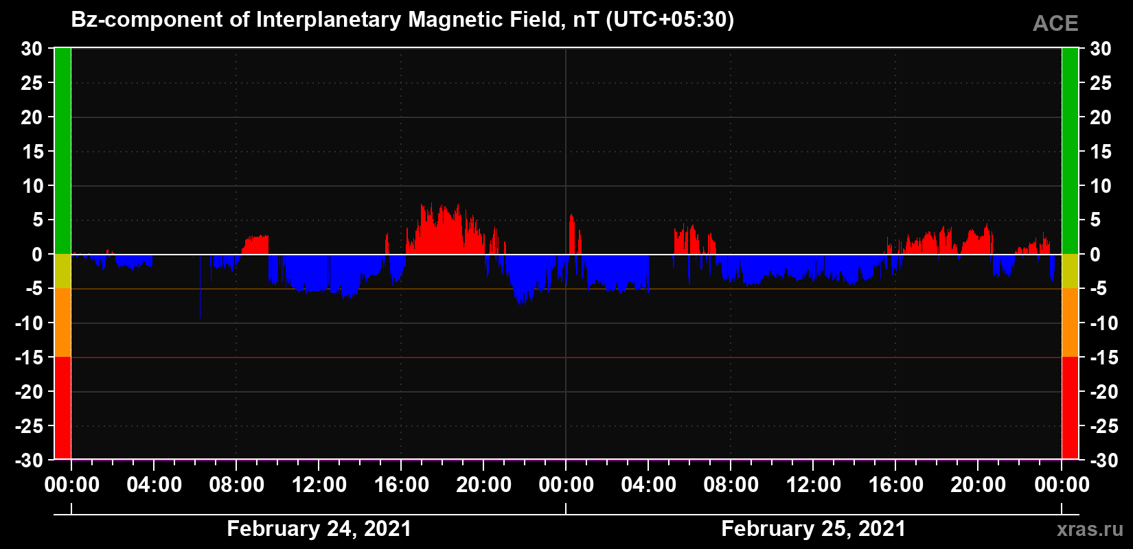 The Bz component of the solar wind magnetic field