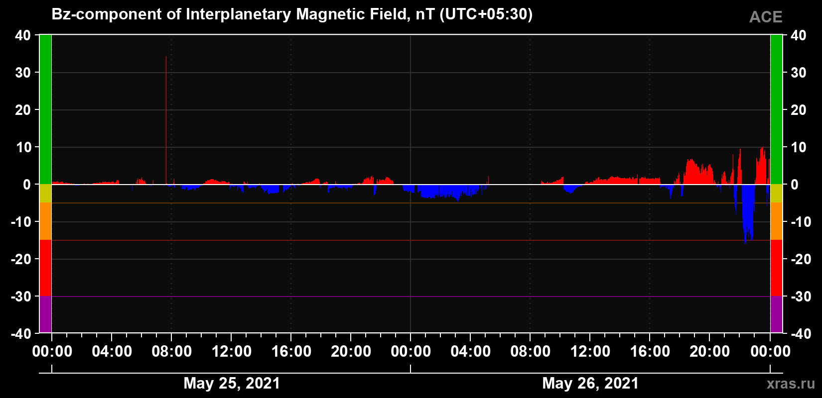The Bz component of the solar wind magnetic field