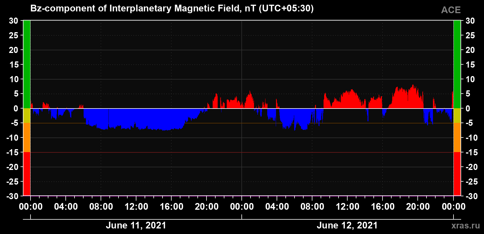 The Bz component of the solar wind magnetic field