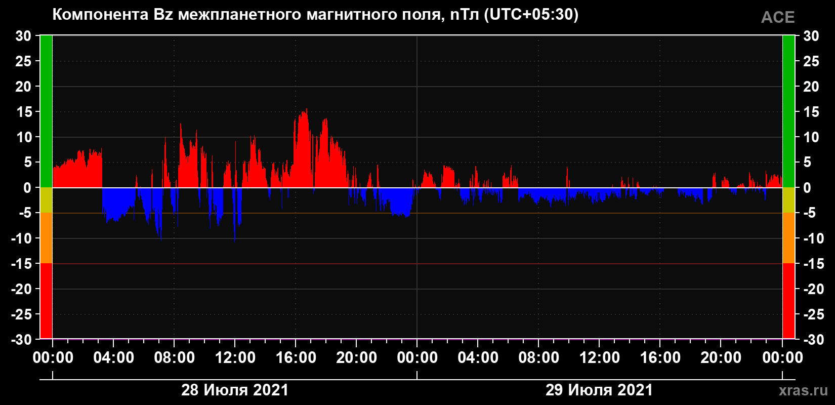 Компонента Bz магнитного поля солнечного ветра