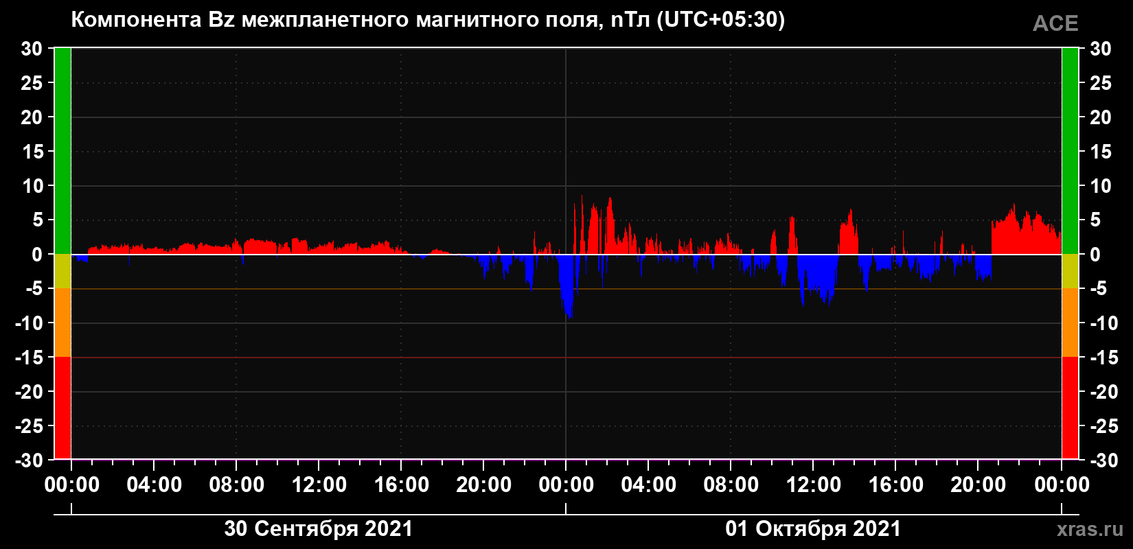 Компонента Bz магнитного поля солнечного ветра