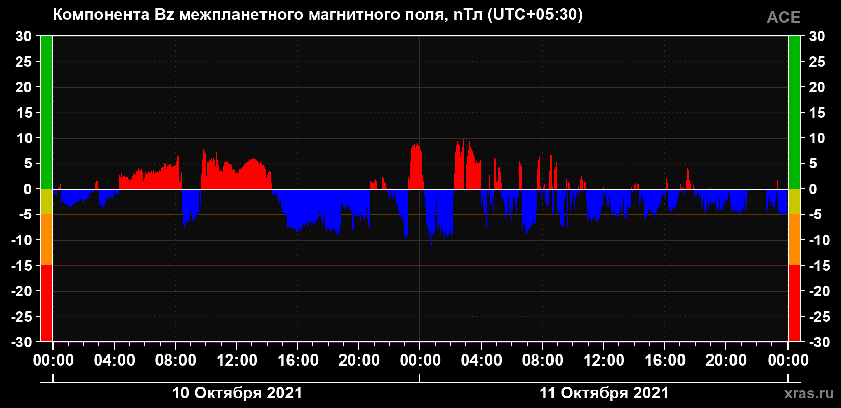 Компонента Bz магнитного поля солнечного ветра