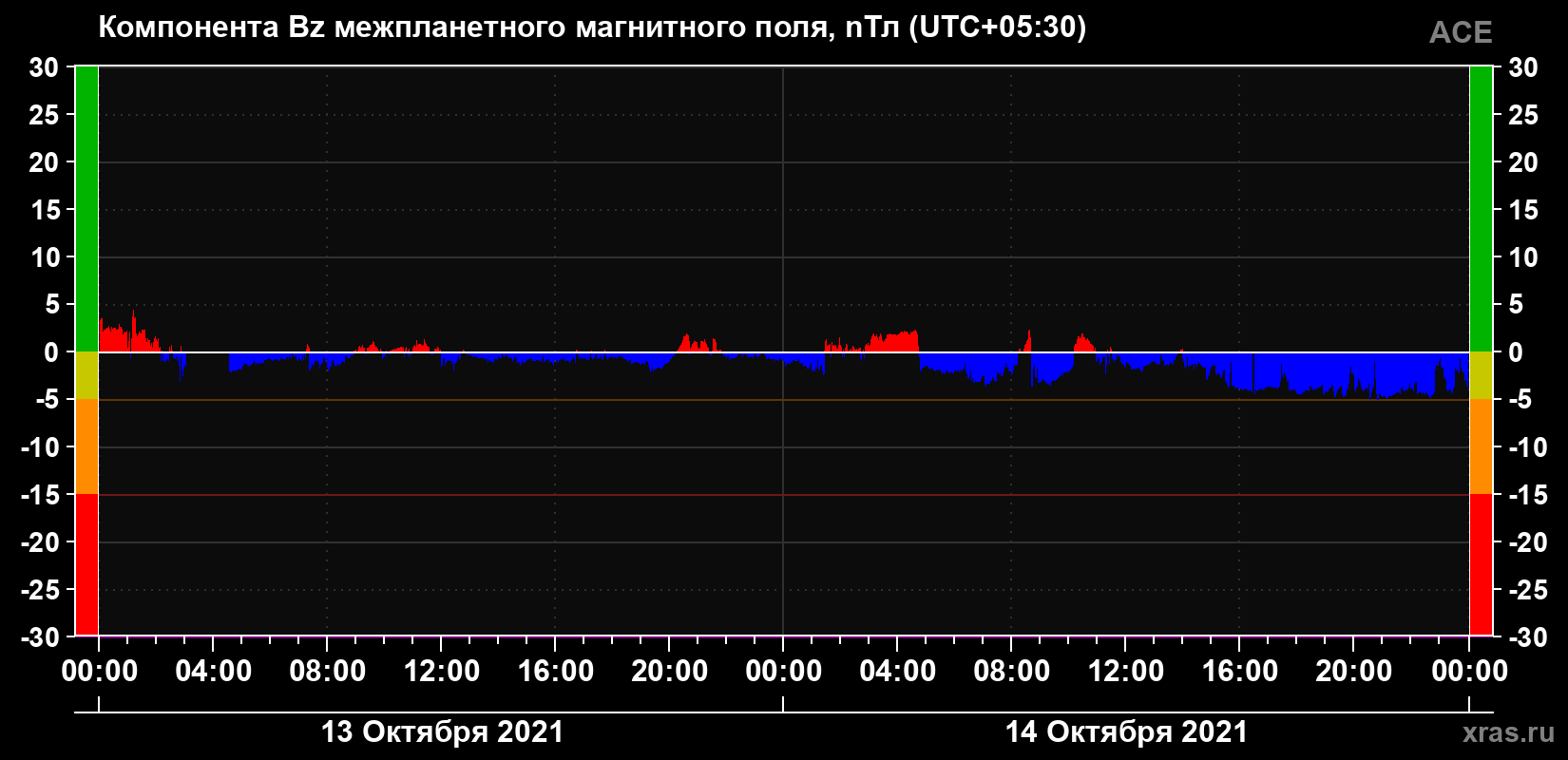 Компонента Bz магнитного поля солнечного ветра