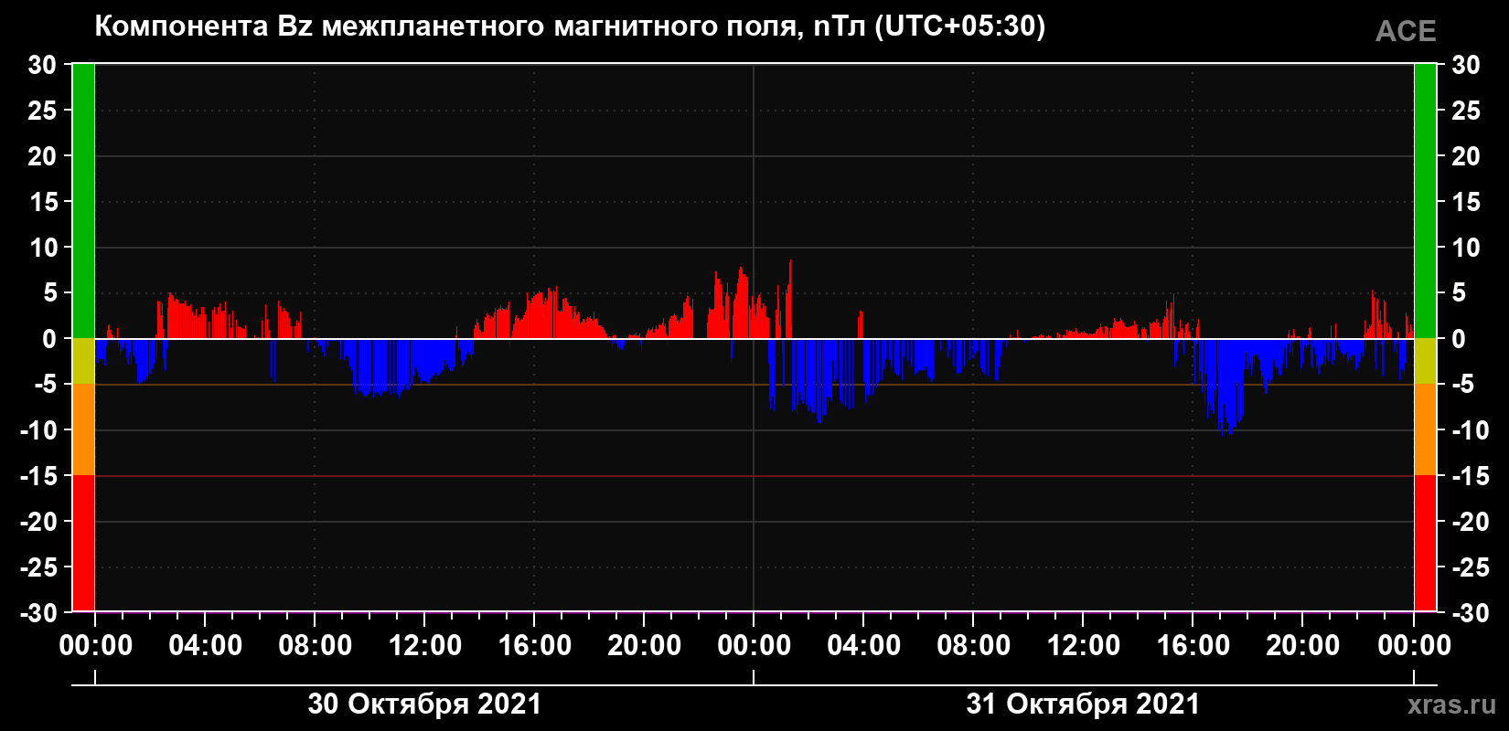 Компонента Bz магнитного поля солнечного ветра