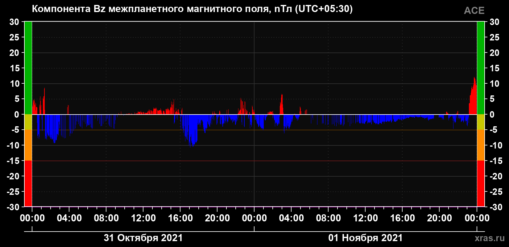 Компонента Bz магнитного поля солнечного ветра