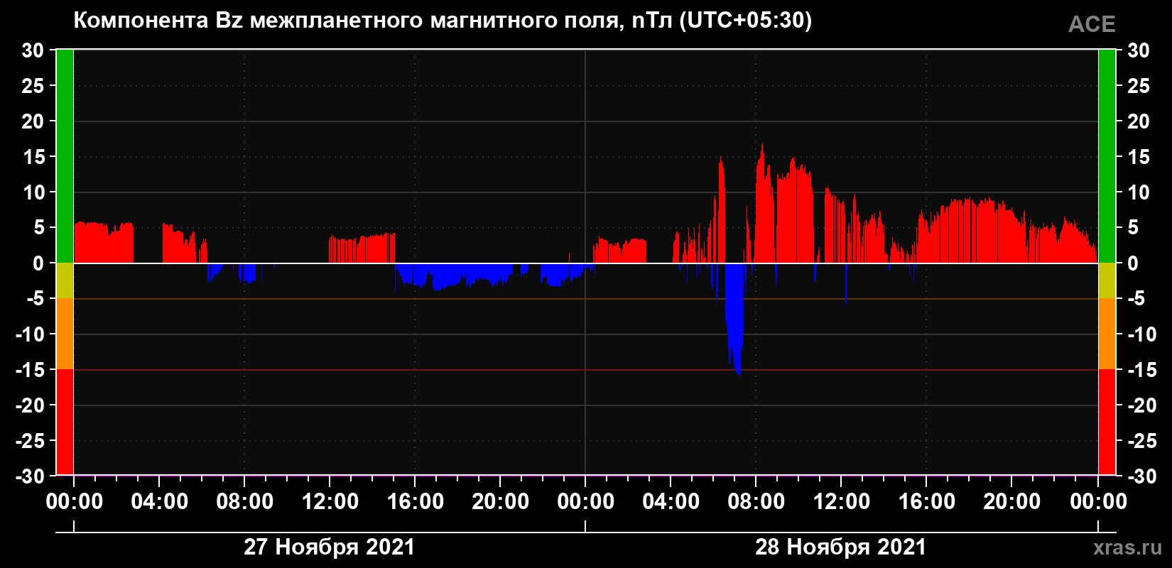 Компонента Bz магнитного поля солнечного ветра