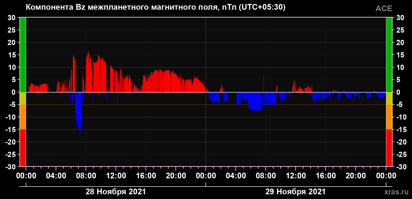 Компонента Bz магнитного поля солнечного ветра