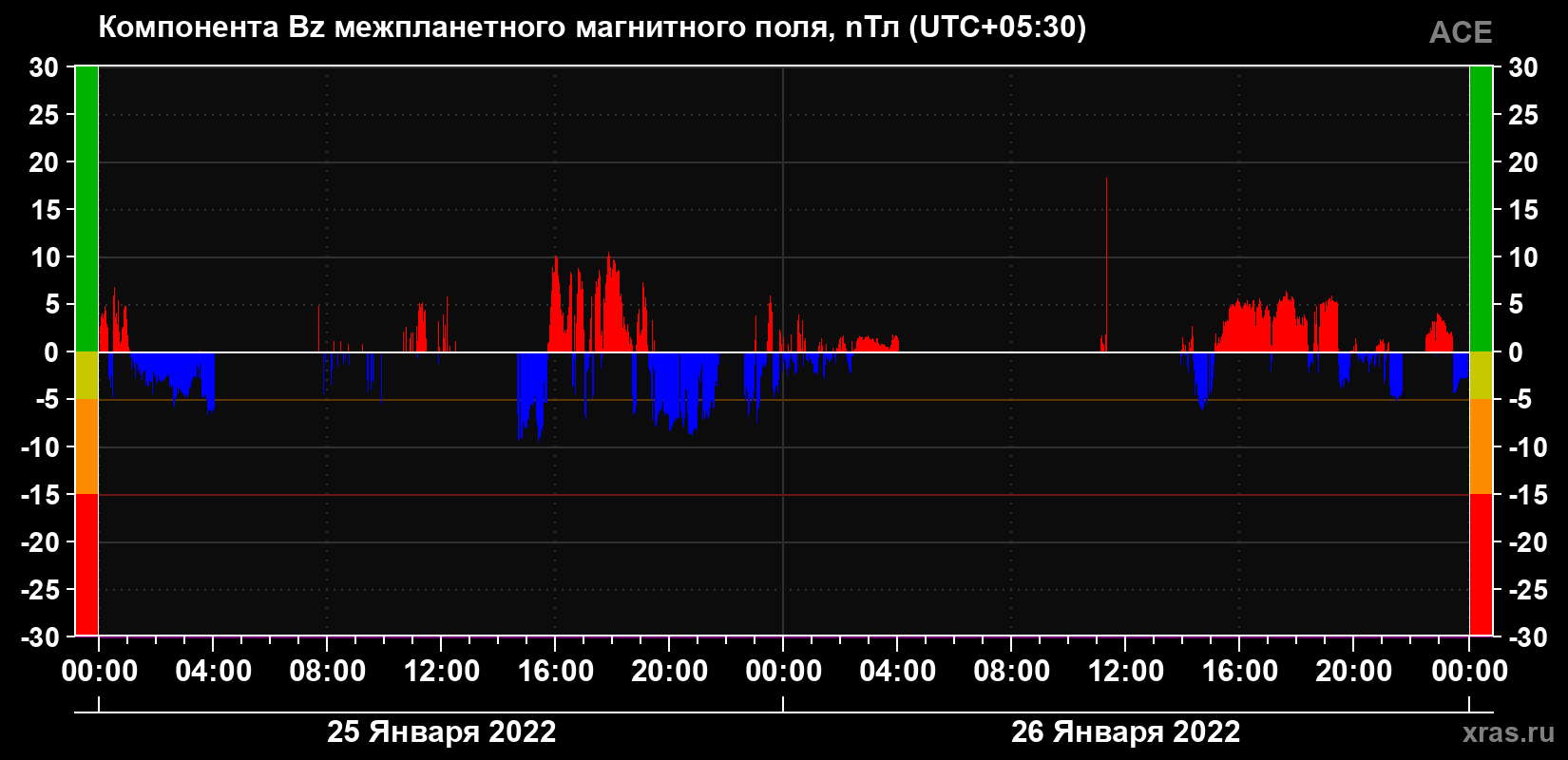Компонента Bz магнитного поля солнечного ветра
