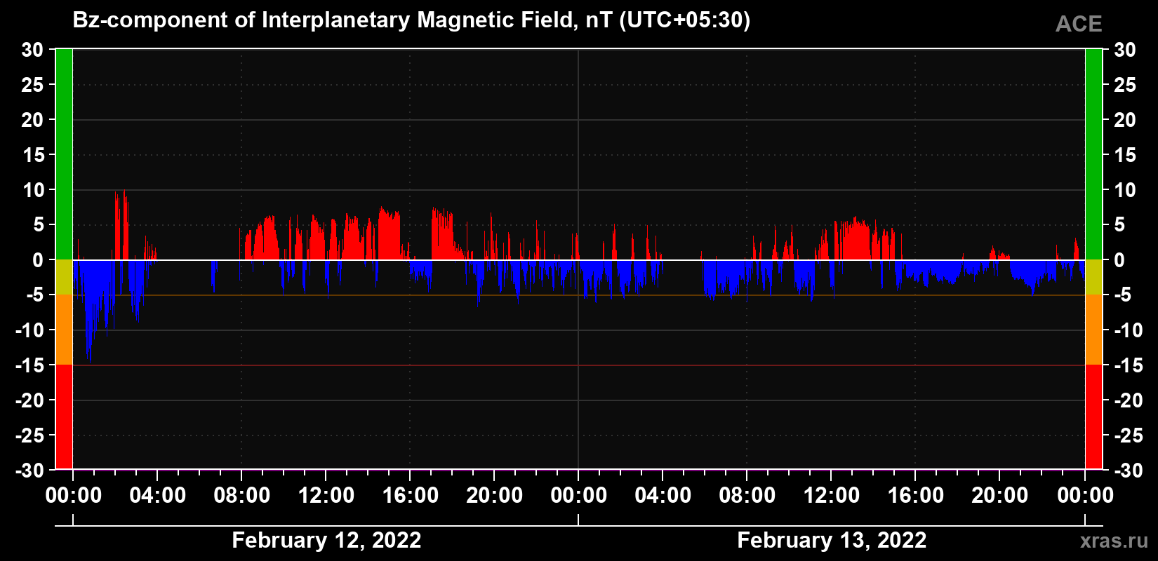 The Bz component of the solar wind magnetic field