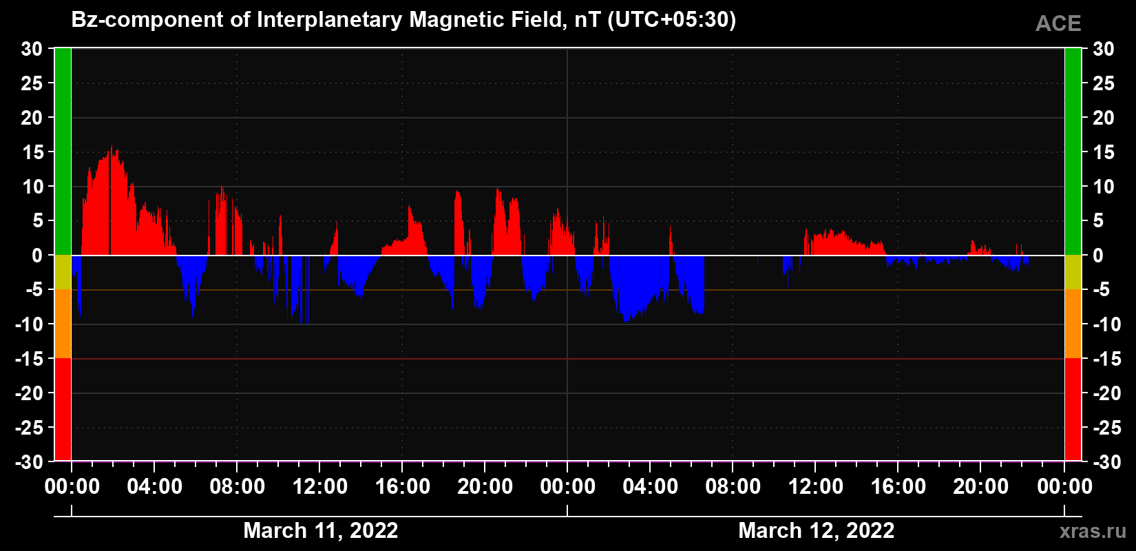 The Bz component of the solar wind magnetic field