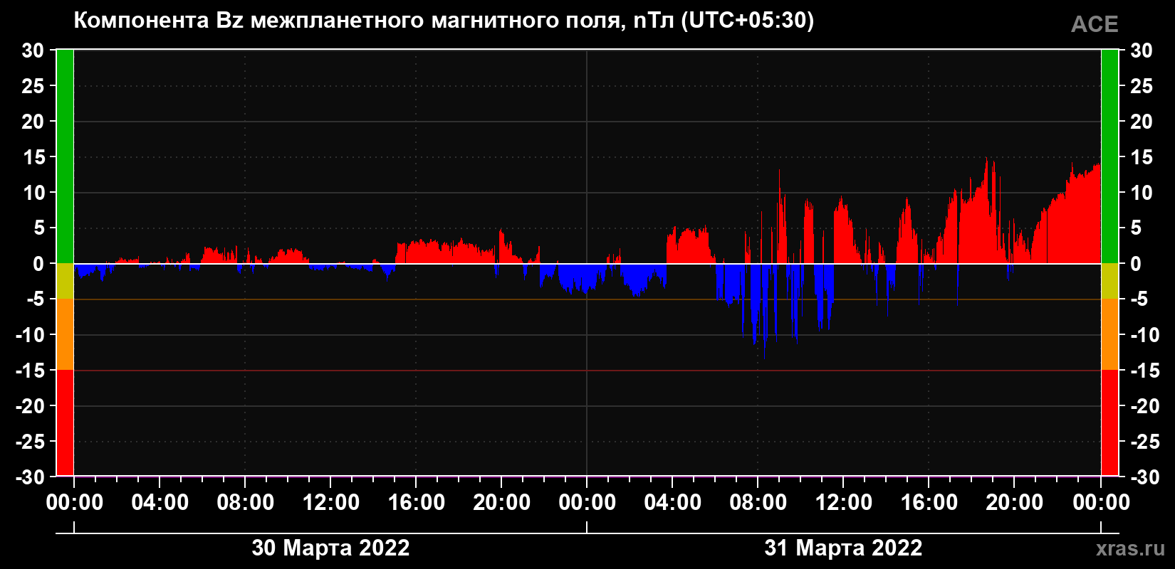 Компонента Bz магнитного поля солнечного ветра