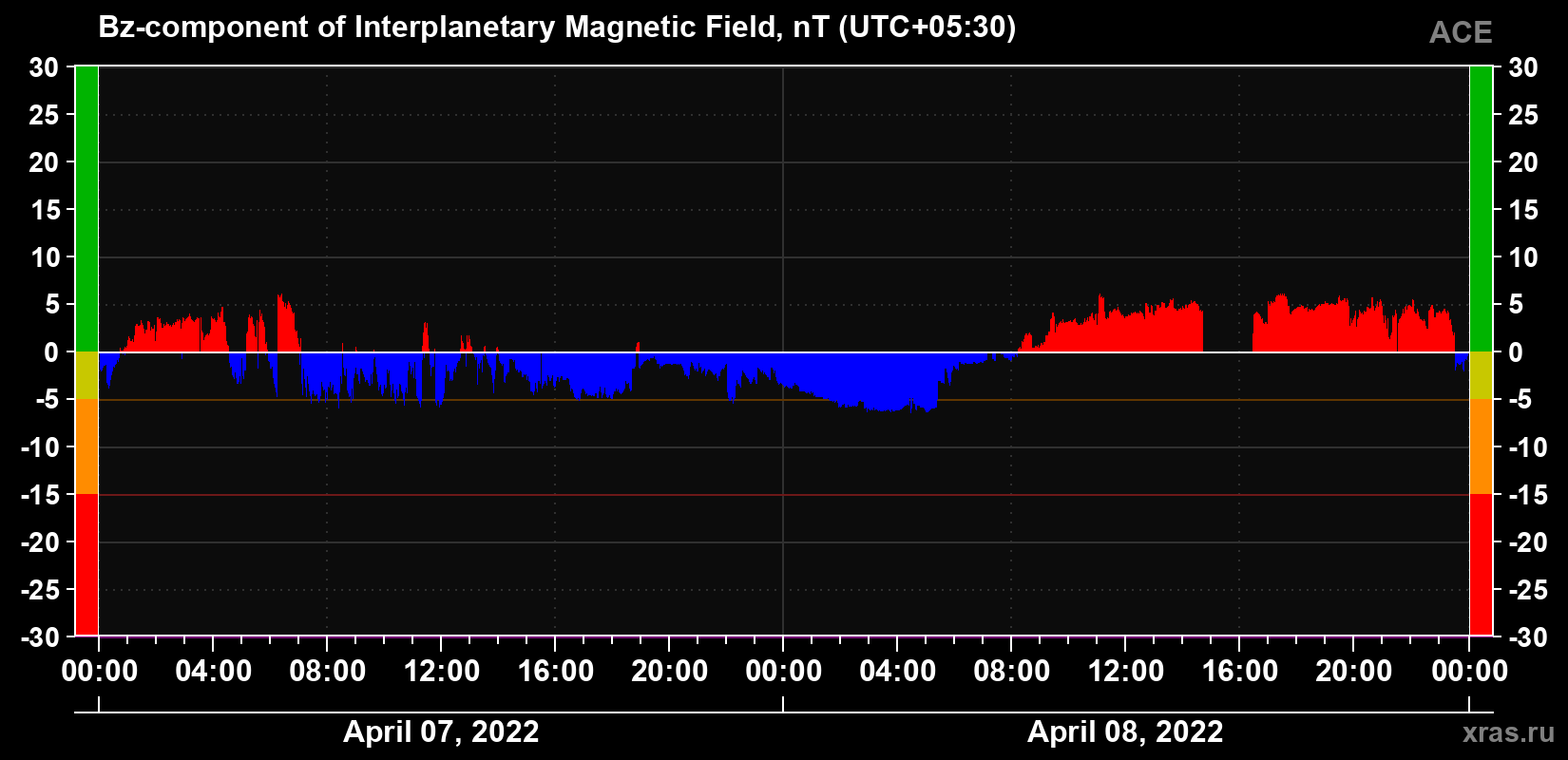 The Bz component of the solar wind magnetic field