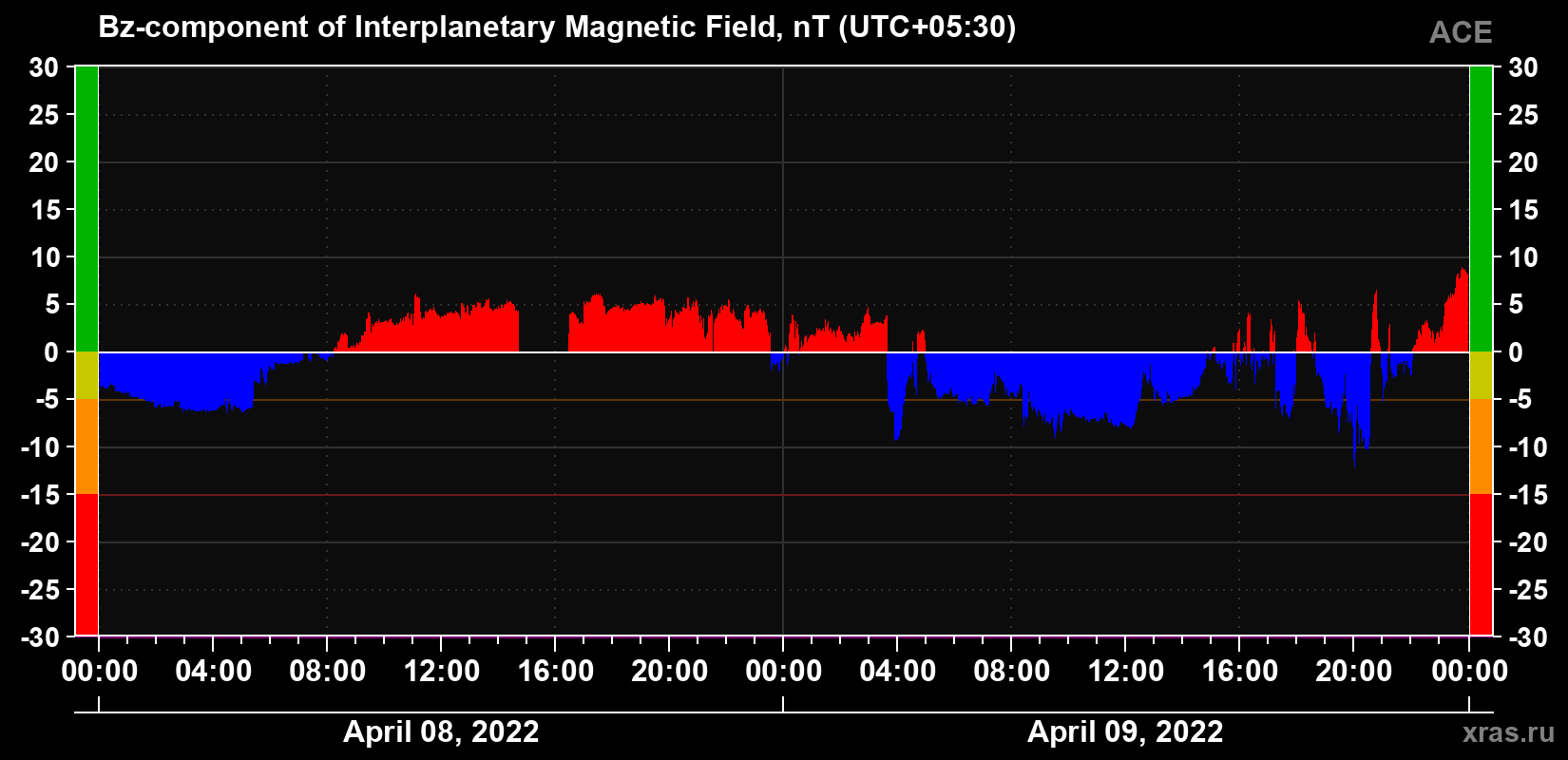 The Bz component of the solar wind magnetic field