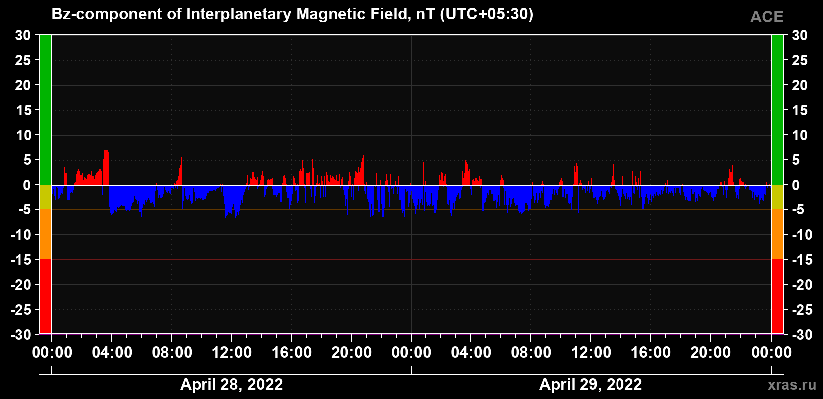 The Bz component of the solar wind magnetic field