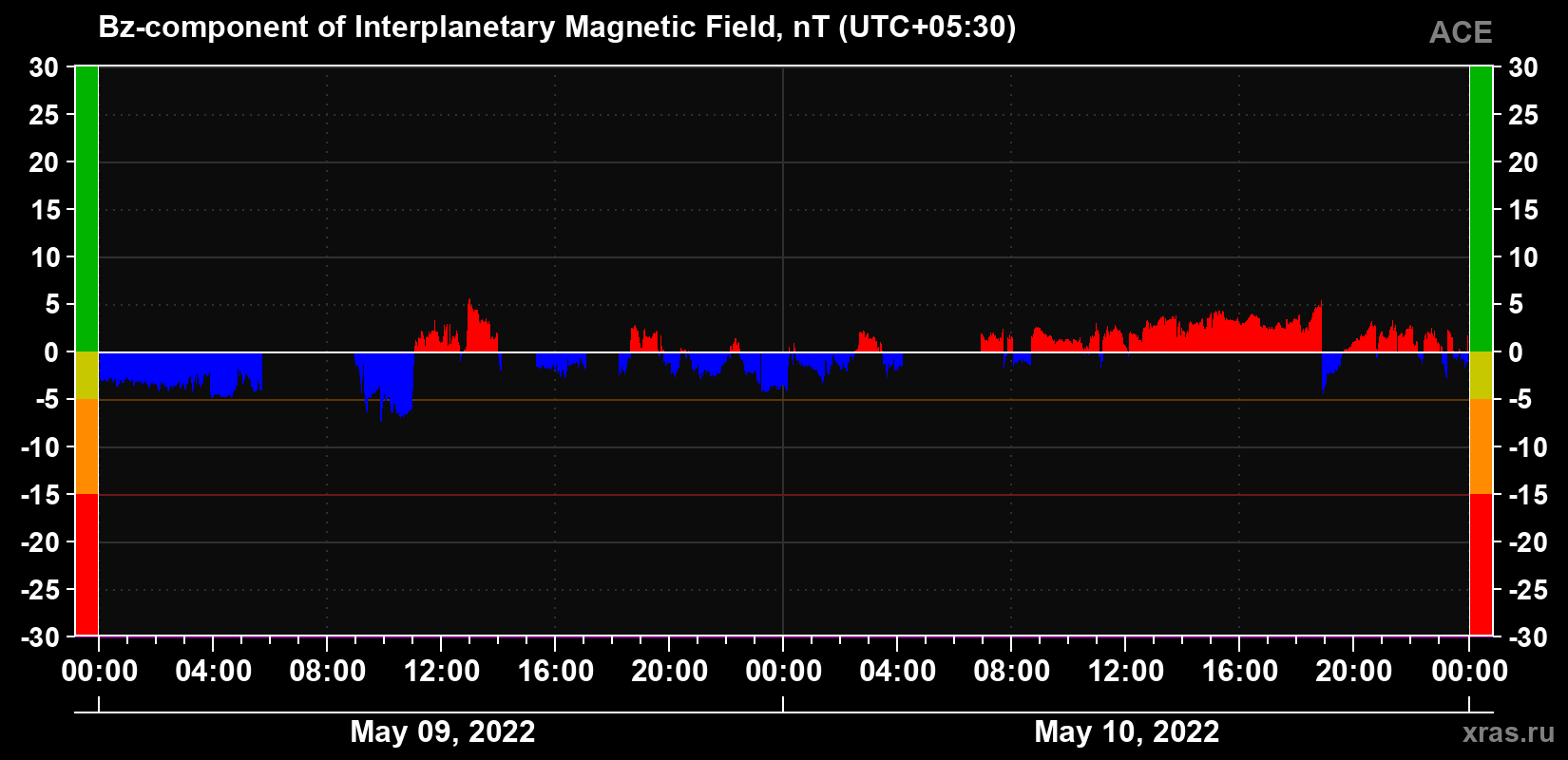 The Bz component of the solar wind magnetic field