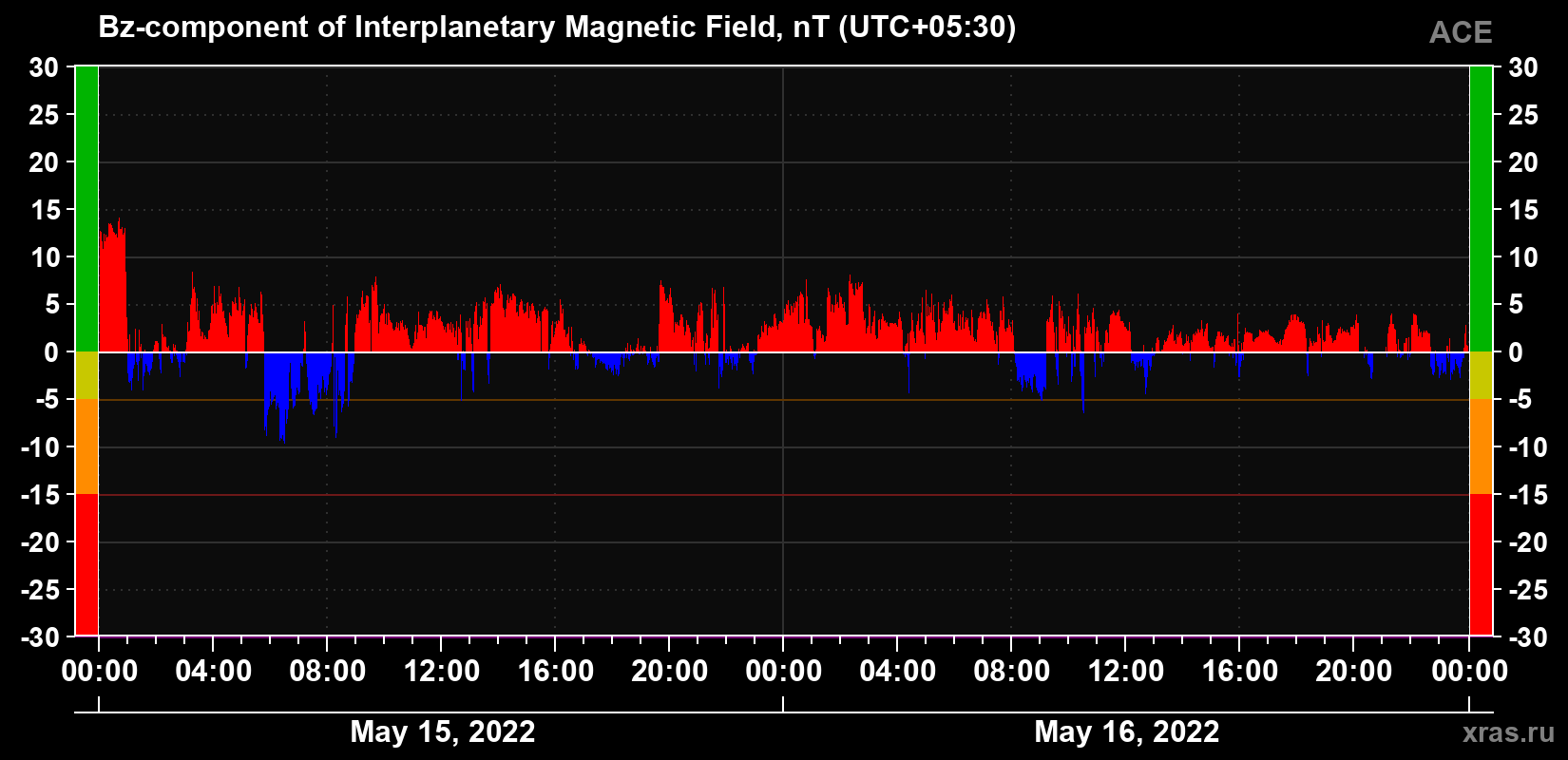 The Bz component of the solar wind magnetic field