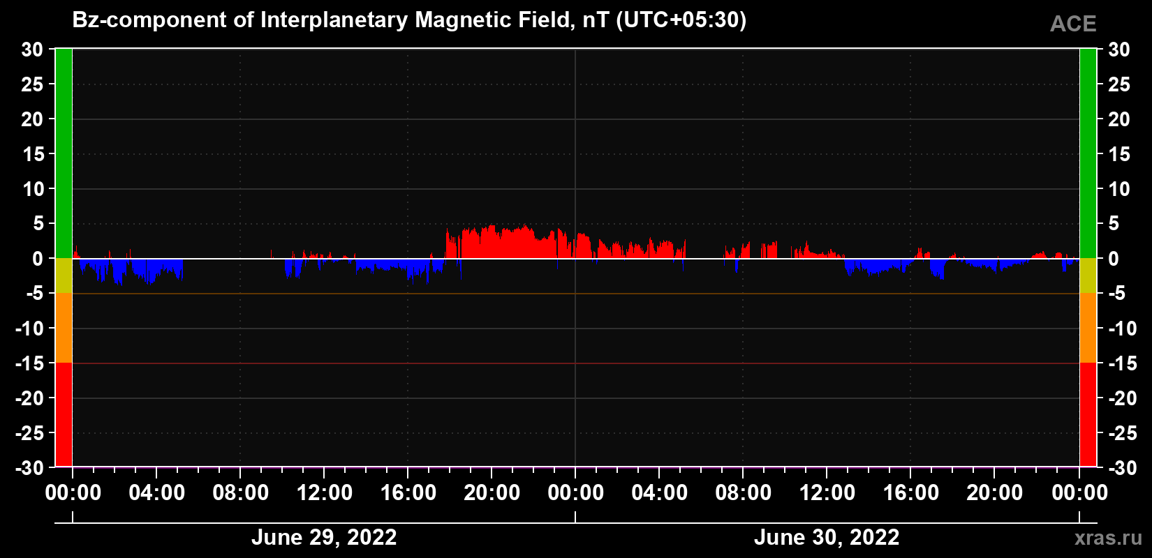 The Bz component of the solar wind magnetic field