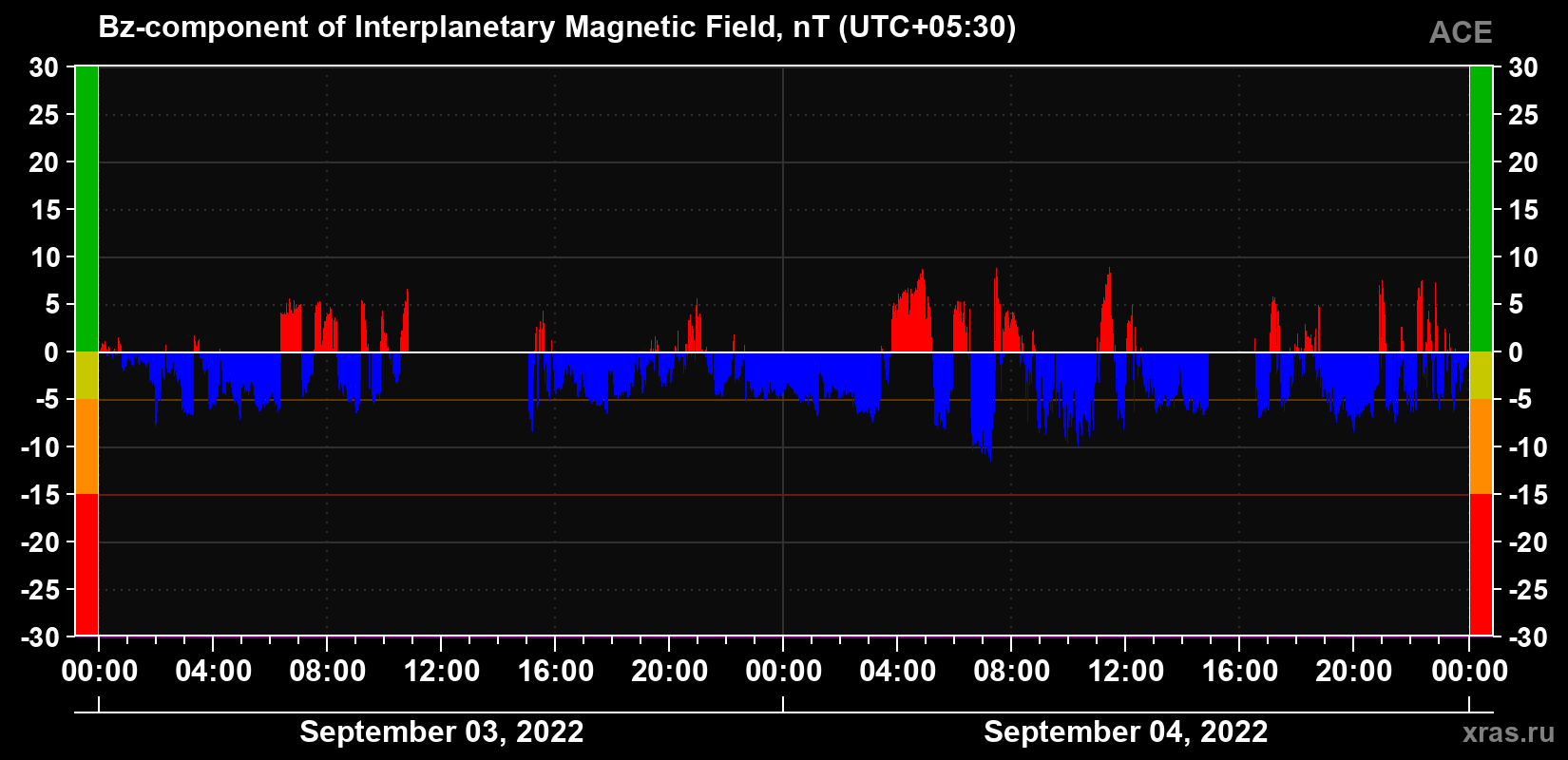 The Bz component of the solar wind magnetic field
