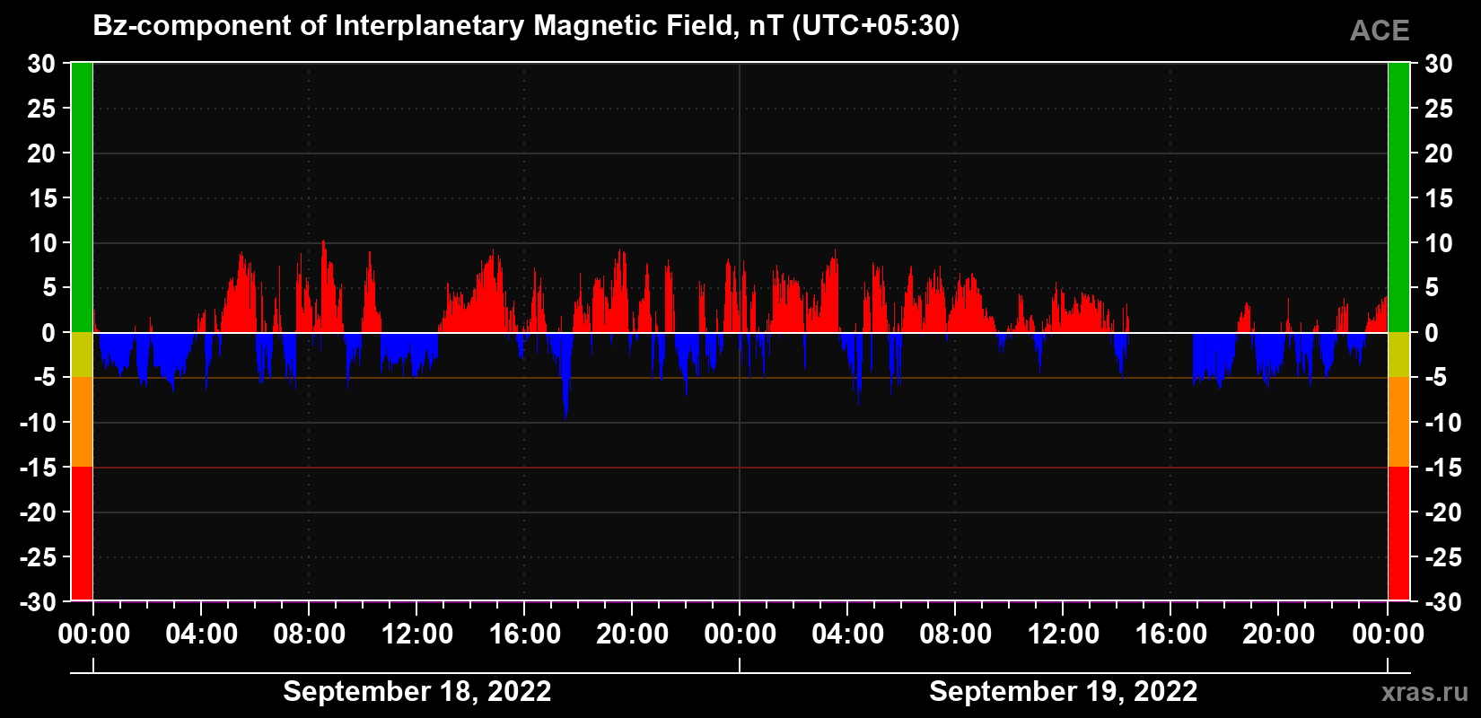 The Bz component of the solar wind magnetic field