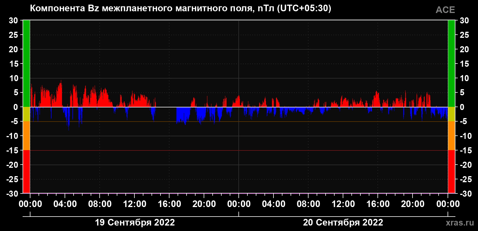 Компонента Bz магнитного поля солнечного ветра