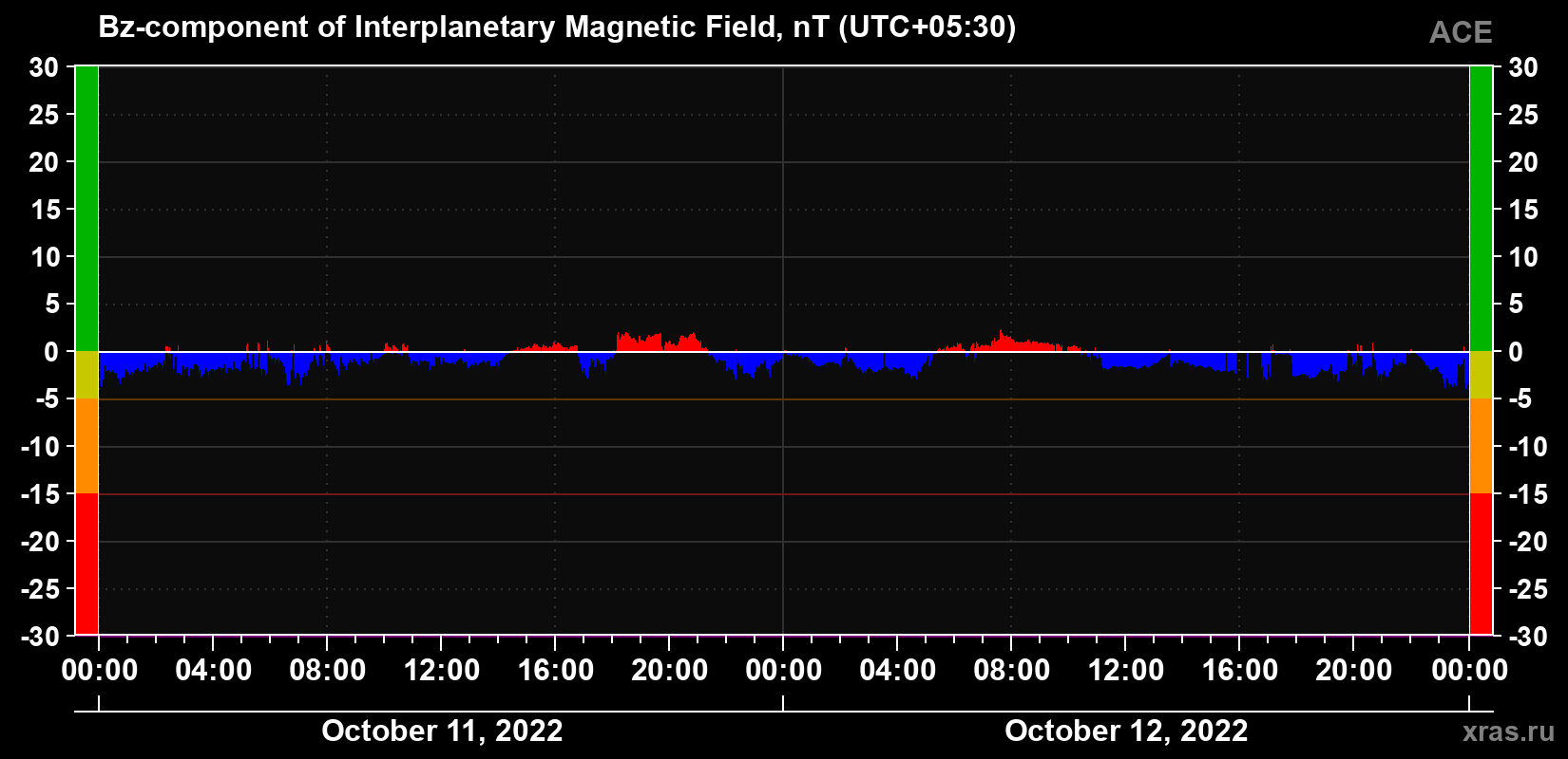 The Bz component of the solar wind magnetic field