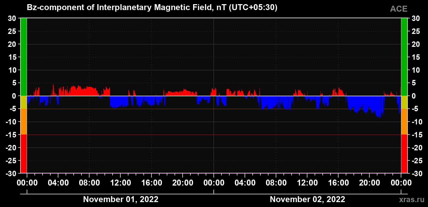The Bz component of the solar wind magnetic field