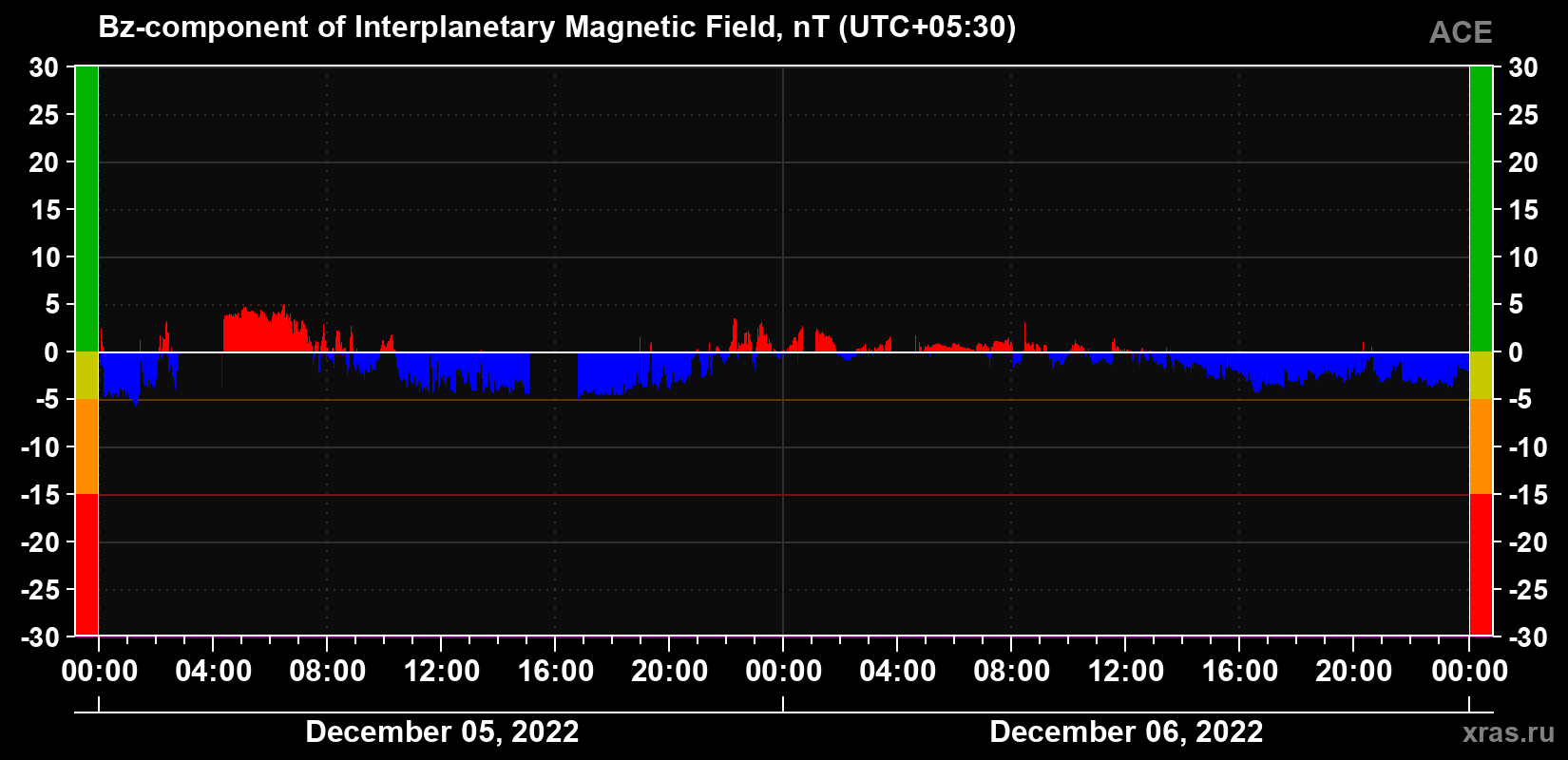 The Bz component of the solar wind magnetic field