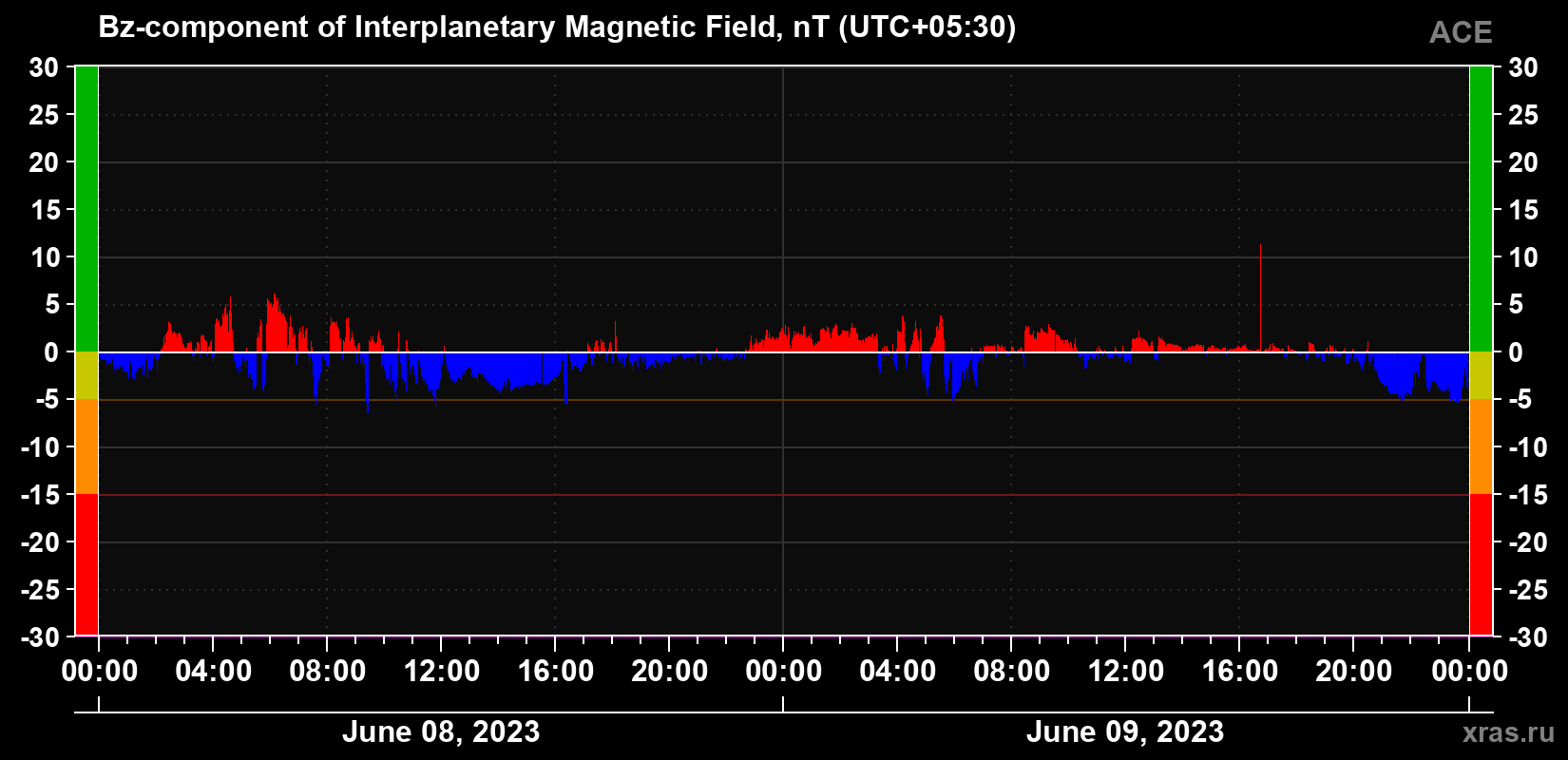 The Bz component of the solar wind magnetic field