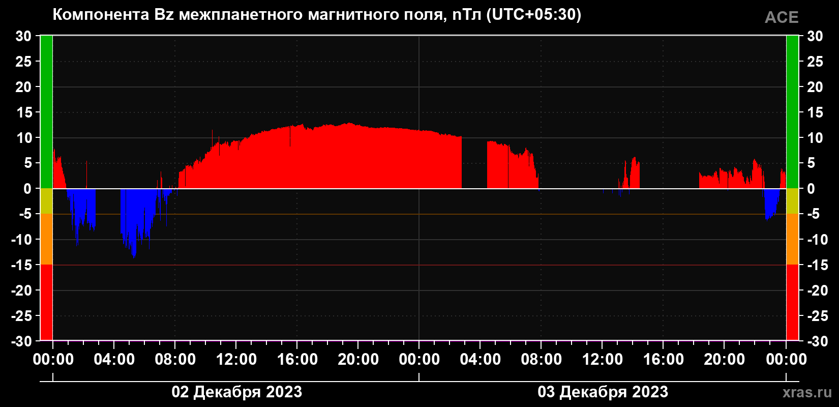 Компонента Bz магнитного поля солнечного ветра