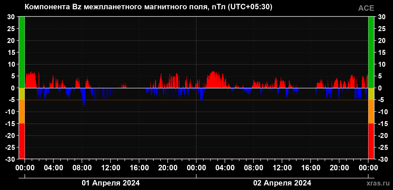 Компонента Bz магнитного поля солнечного ветра