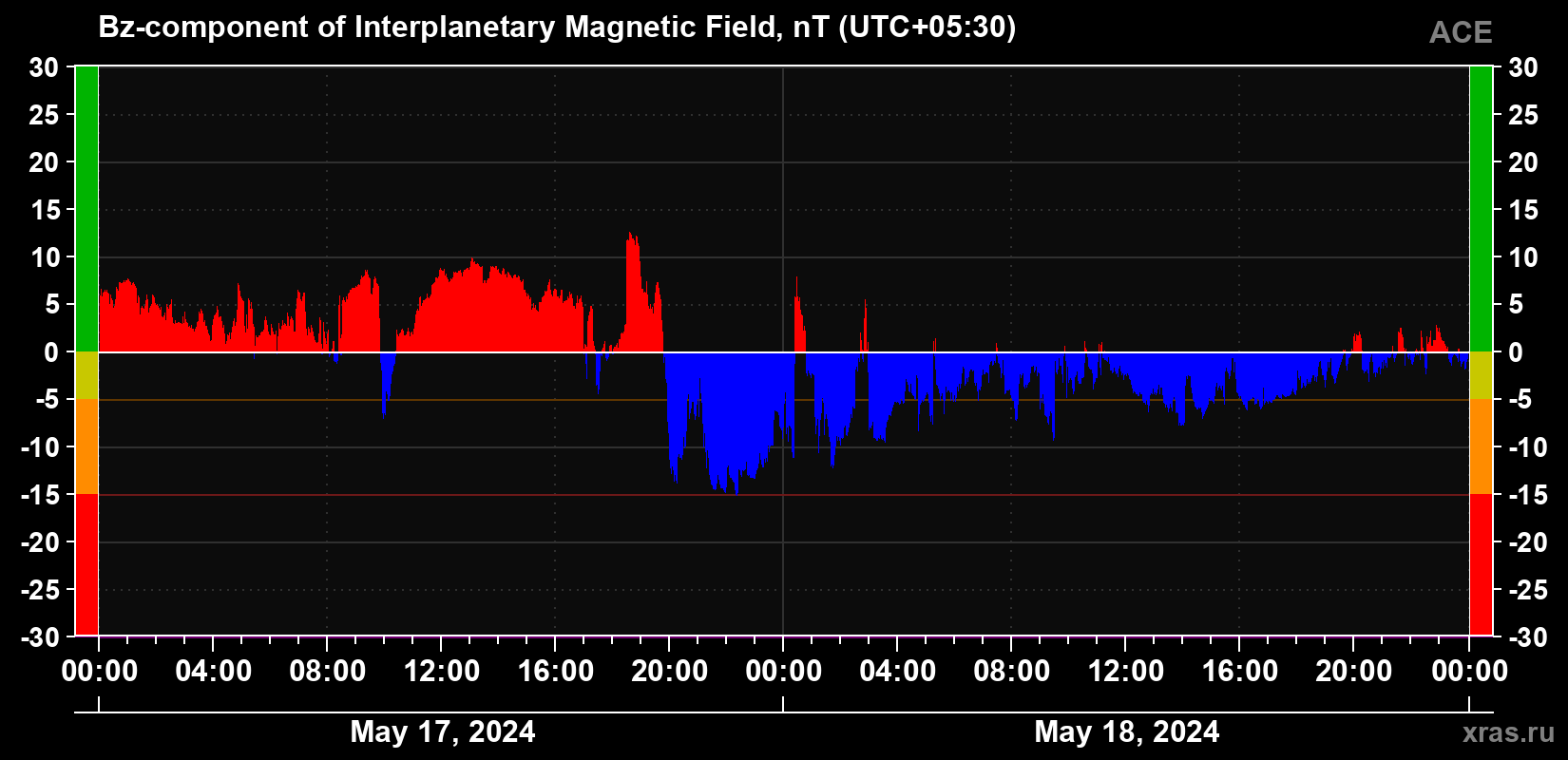 The Bz component of the solar wind magnetic field