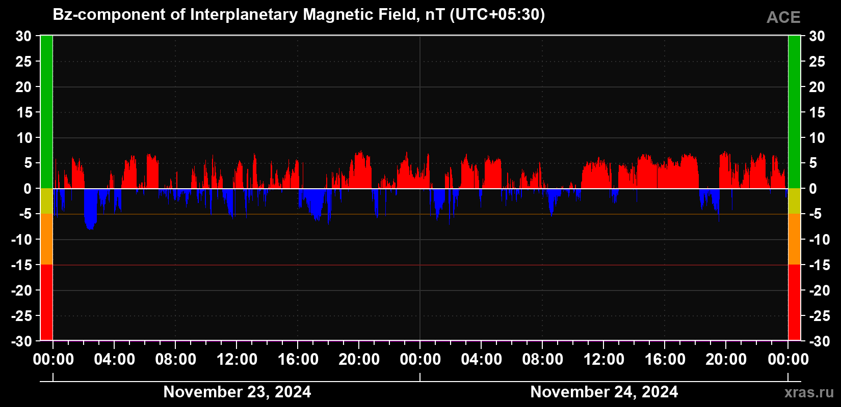 The Bz component of the solar wind magnetic field