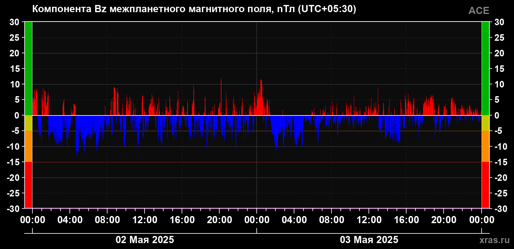 Компонента Bz магнитного поля солнечного ветра
