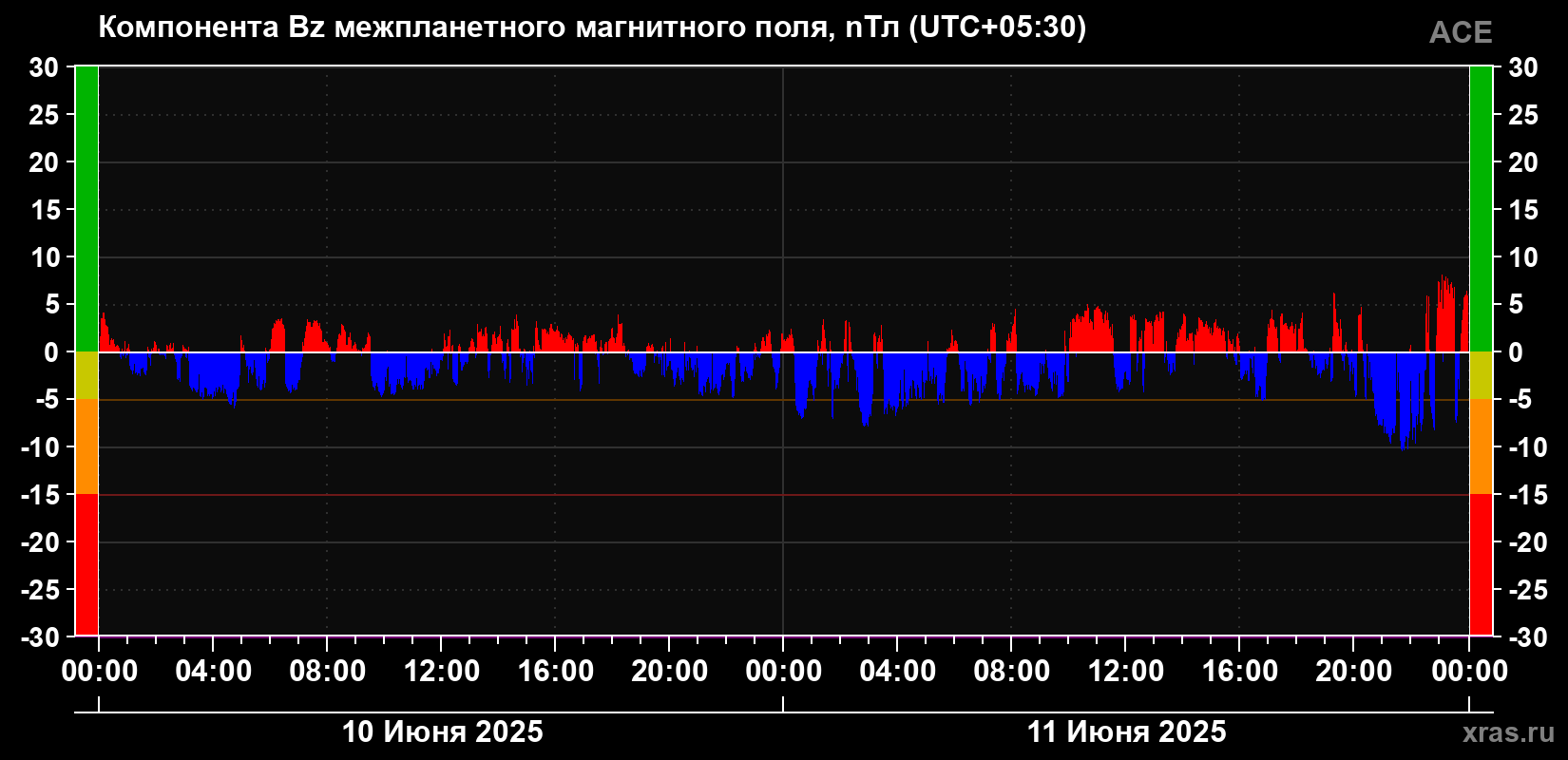 Компонента Bz магнитного поля солнечного ветра