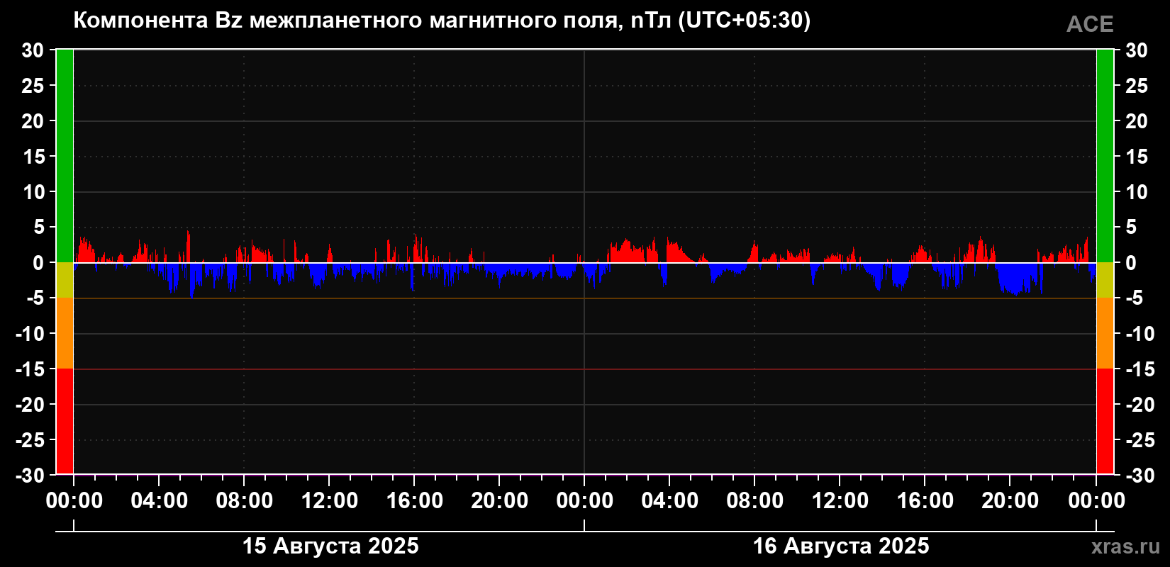 Компонента Bz магнитного поля солнечного ветра
