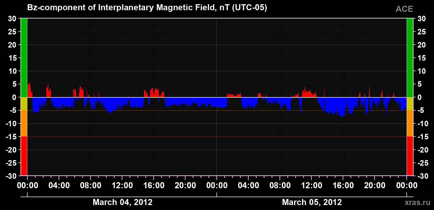 The Bz component of the solar wind magnetic field