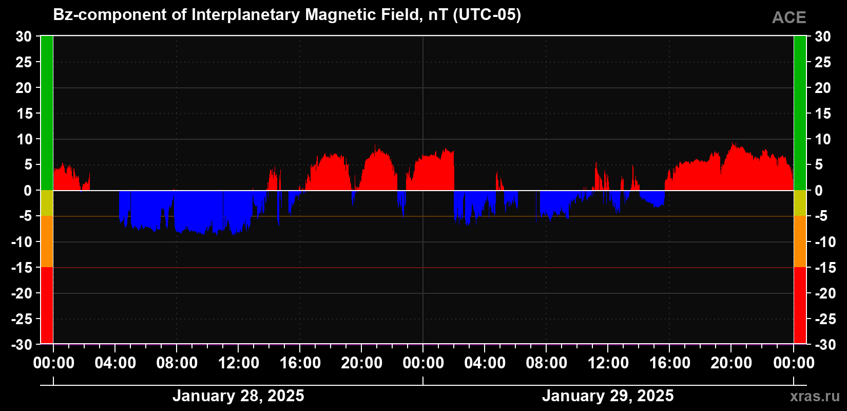The Bz component of the solar wind magnetic field