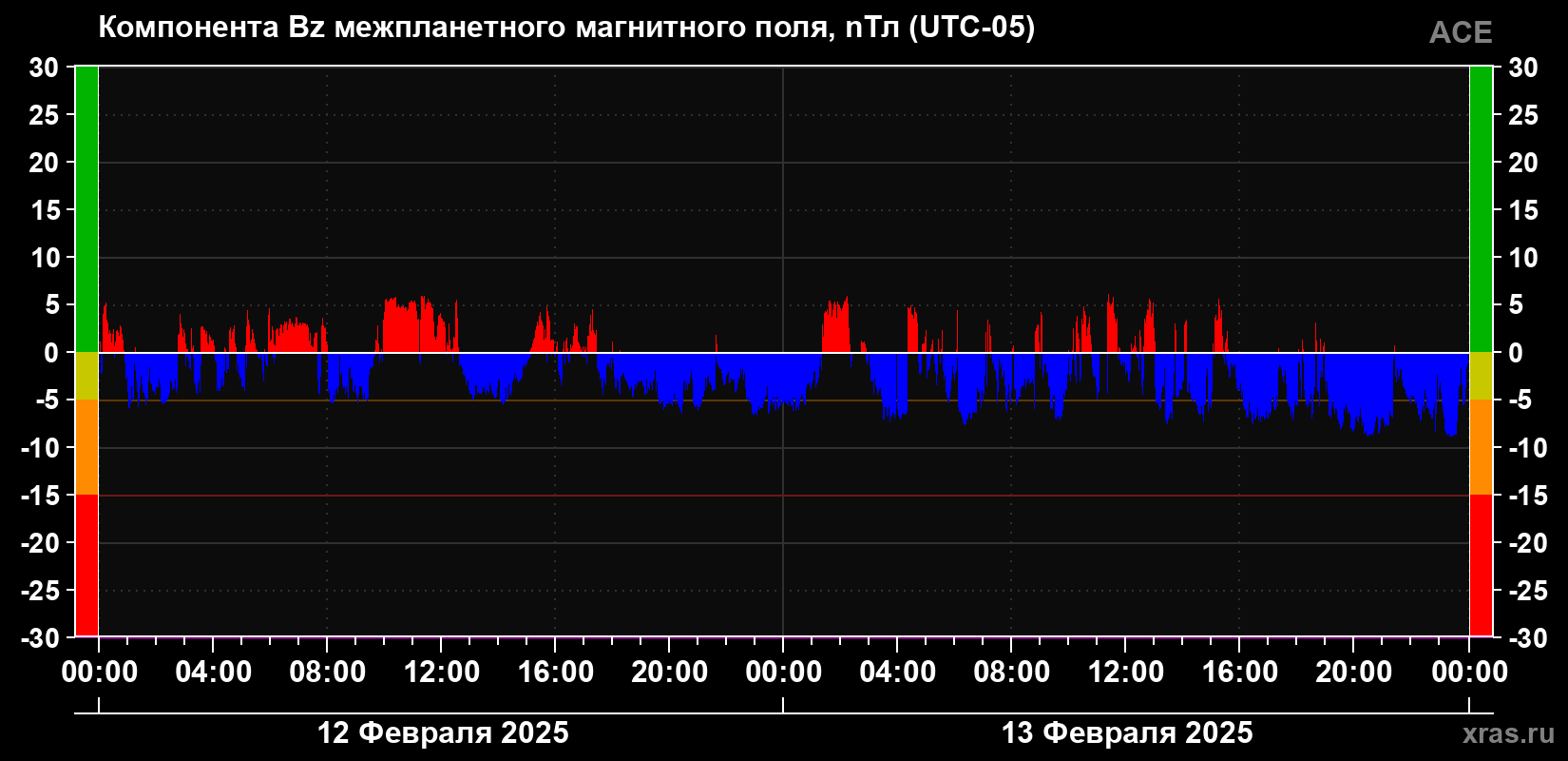 Компонента Bz магнитного поля солнечного ветра