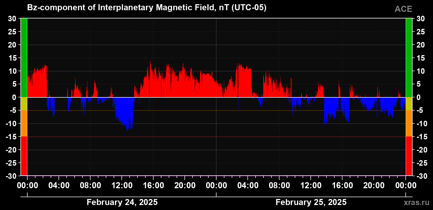 The Bz component of the solar wind magnetic field