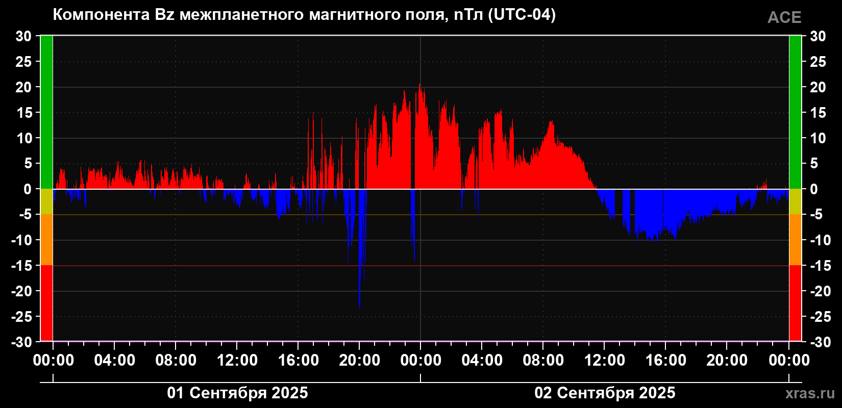 Компонента Bz магнитного поля солнечного ветра