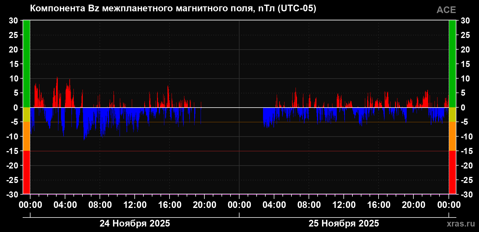 Компонента Bz магнитного поля солнечного ветра