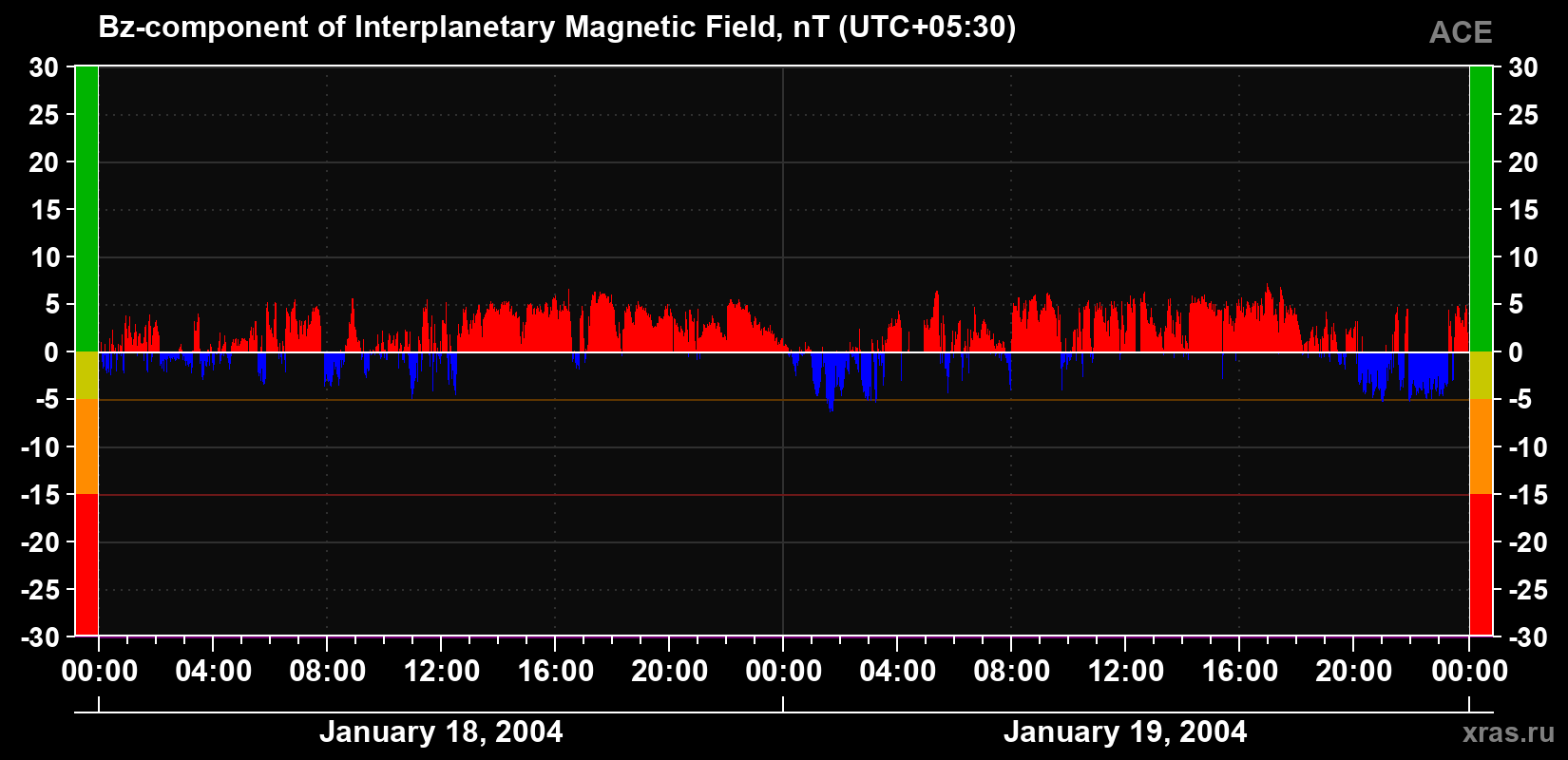 The Bz component of the solar wind magnetic field