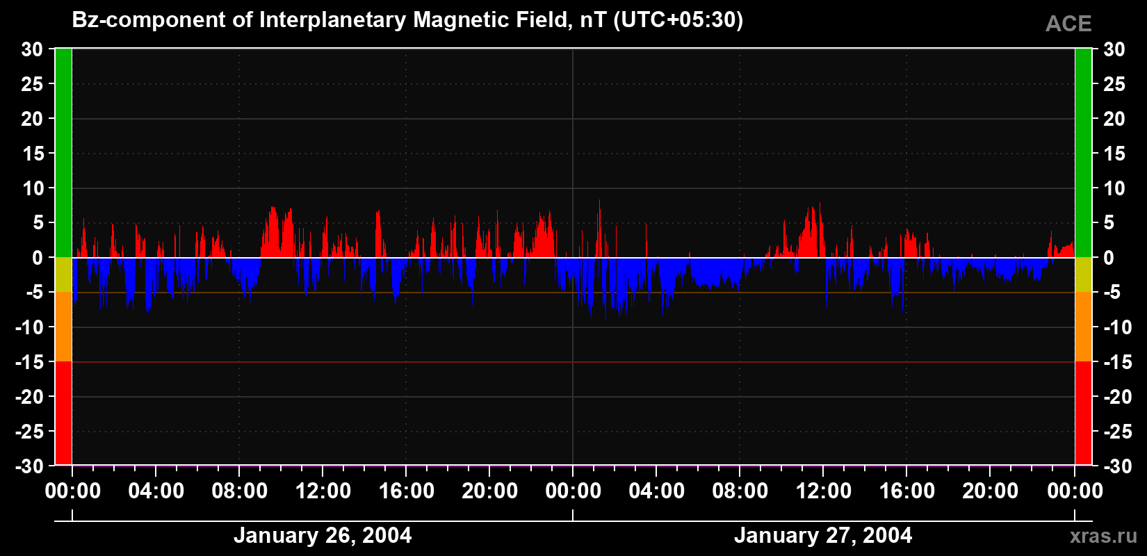 The Bz component of the solar wind magnetic field