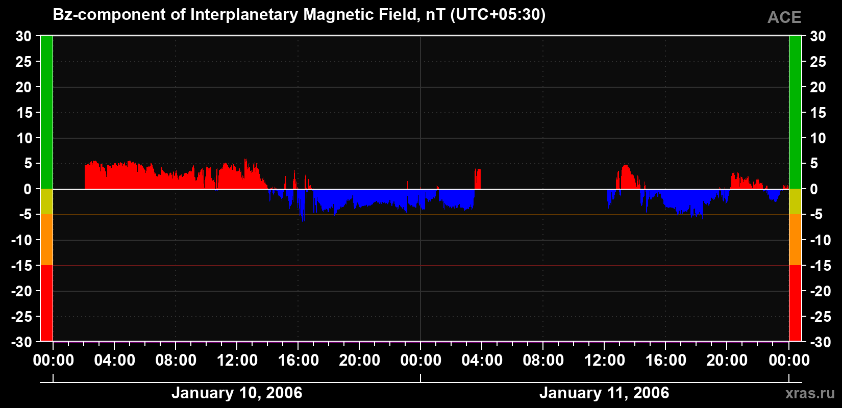The Bz component of the solar wind magnetic field